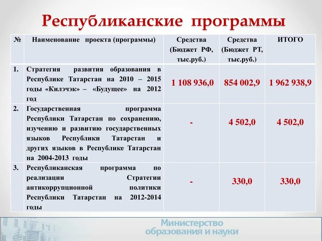 Федеральные программы 2015 года. Наименование программы. Основные средства в бюджете проекта. Республиканские программы развития образования Алании. Название программы развития.