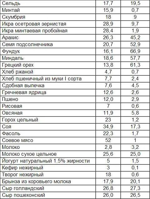 Сколько белков содержится в твороге. Полноценные белки таблица. Продукты содержащие много белка. В каких продуктах содержатся белки. Продукты содержащие белки в большом количестве.