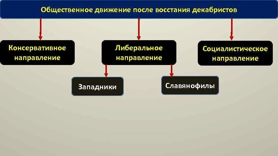 Общественное движение после Декабристов. Общественное движение после Декабристов кратко. Таблица Общественное движение восстание Декабристов. Движения после Декабристов. Общественные движения относятся к субъектам политики