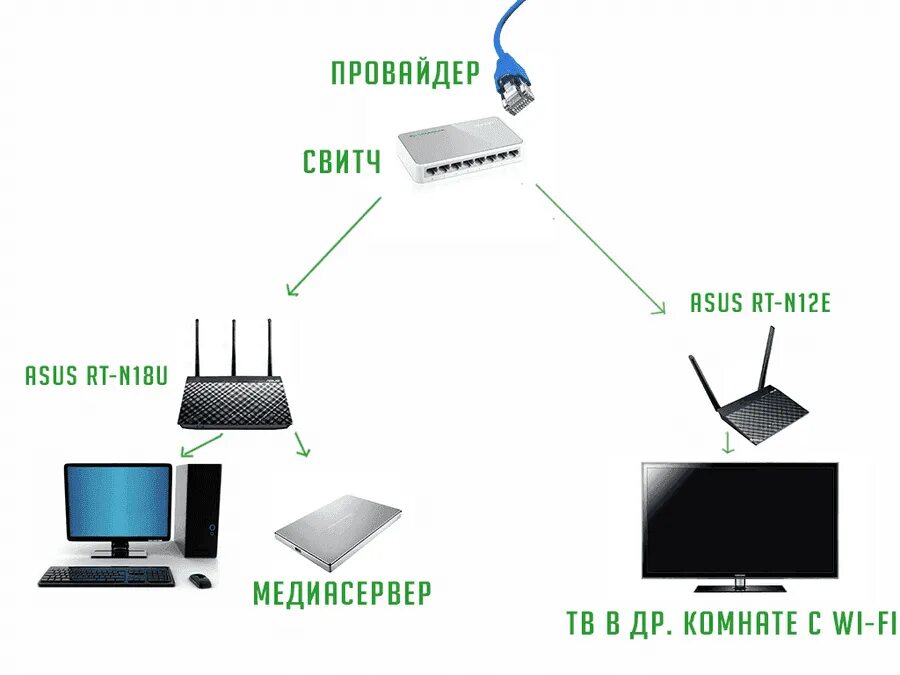Интернет коммутатор роутер. Схема подключения роутер-коммутатор-роутер. схема подключения роутера через коммутатор. схема подключения роутера через свитч вай фай. вай фай роутер через коммутатор схема.