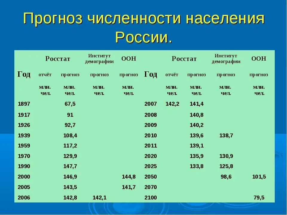 Составить прогноз численности населения. Прогноз численности населения России. Население России в 1917 году численность. Прогноз численности населения таблица. Составить прогноз численности населения России.