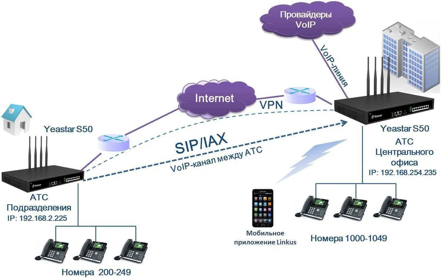 Телефония для чайников. IP АТС И шлюзы. IP-АТС Yeastar p550. IP SIP АТС. IP телефония структурная схема.