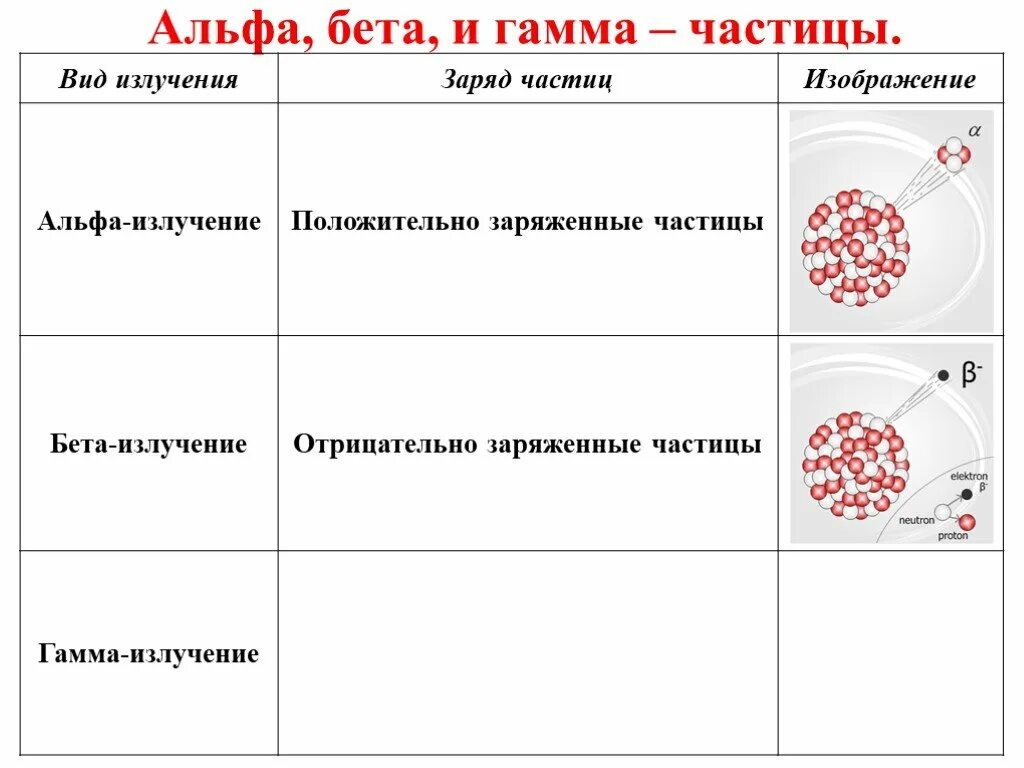 Альфа частицы обладают. Заряд бета излучения. Альфа частицы бета частицы гамма частицы. Заряды Альфа бета и гамма частиц таблица. Заряд Альфа бета и гамма излучения.