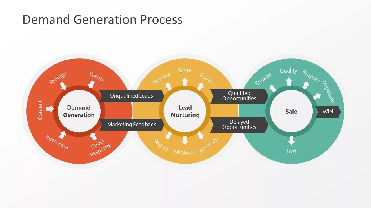 Demand Generation. Romi это в маркетинге. Demand process. Диджитал генерация.