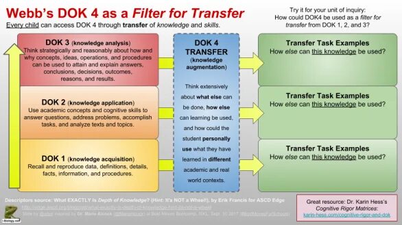 Transferable credit. Technology transfer. 360 evaluation process. Transfer process. Technology flow.