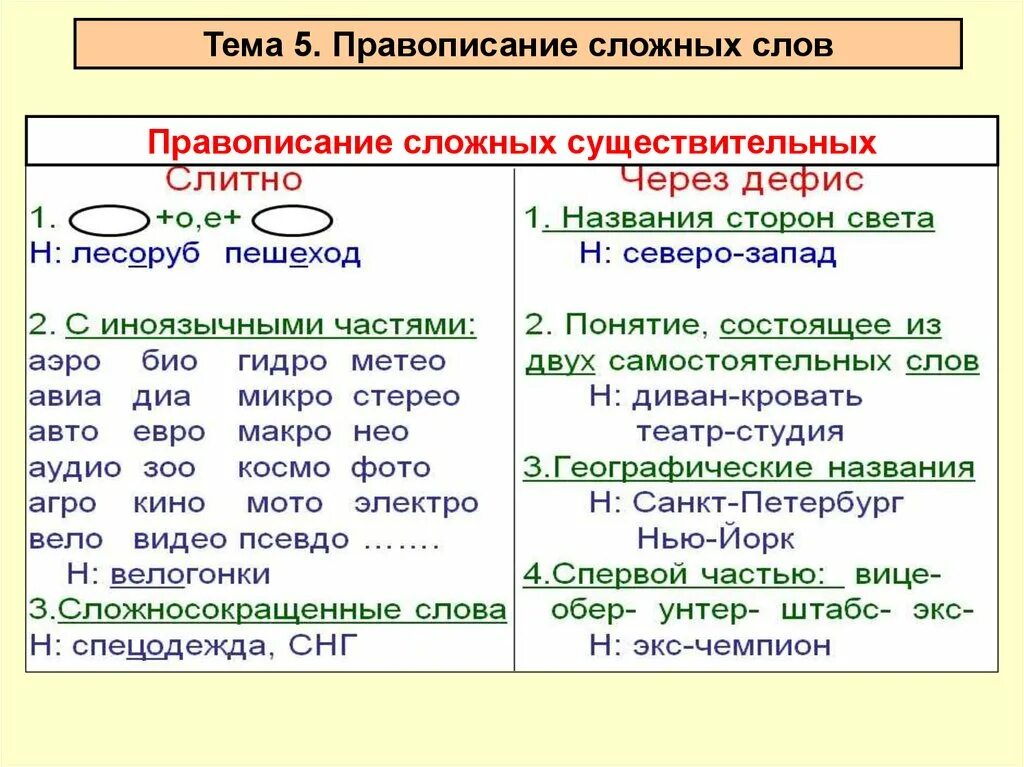 Общее правило правописания сложных слов. Правописание сложных слов правило. Правописание приставок и сложных слов. Правило образования сложных слов.