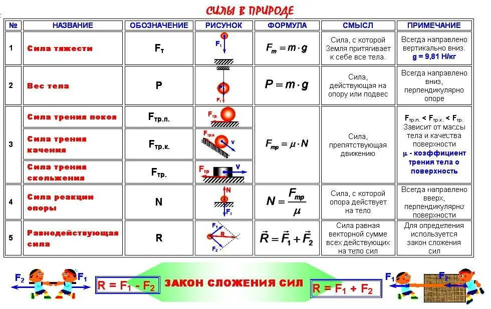 Все силы в физике таблица формулы. Формула силы физика 7 класс. Формулы сил по физике. Таблица силы физика 7 класс. Закон прим