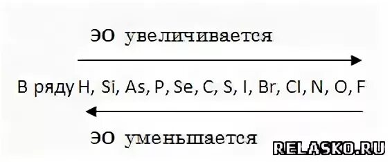 В порядке возрастания электроотрицательности элементы расположены. Ряд электроотрицательности неметаллов. Ряд электроотрицательности нем. Ряд электроотрецательности Неме. Таблица электроотрицательности химических элементов неметаллов.