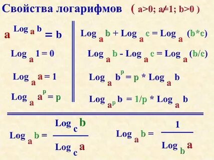 Свойства логарифмов 1 log