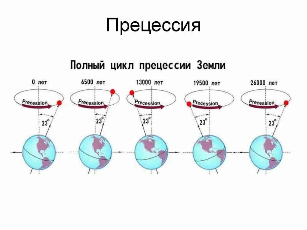 Ось вращения изменилась. Прецессия земной оси схема. Период прецессии земли. Цикл прецессии. Явление прецессии.