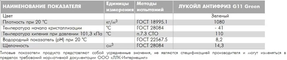 Плотность 12. Антифриз g11 характеристики. Плотность концентрата антифриза таблица. Плотность концентрата антифриза g12. Плотность антифриза g12 таблица.