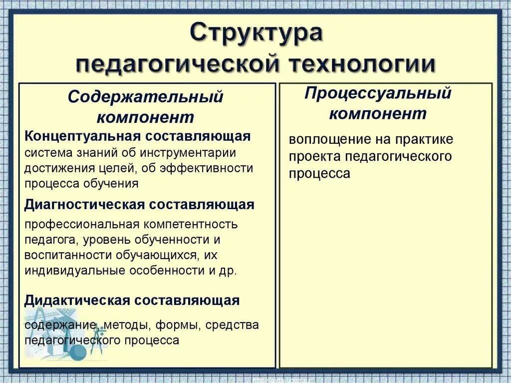 Составляющие образовательных технологий. Структура педагогической технологии. Основные элементы пед технологии. Основные элементы педагогического процесса. Составляющие педагогической технологии.