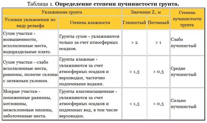 Классификация пучинистых грунтов. Определение пучинистости грунтов таблица. Грунты 3 степени пучинистости. Определить степень пучинистости грунта. Плотный степень