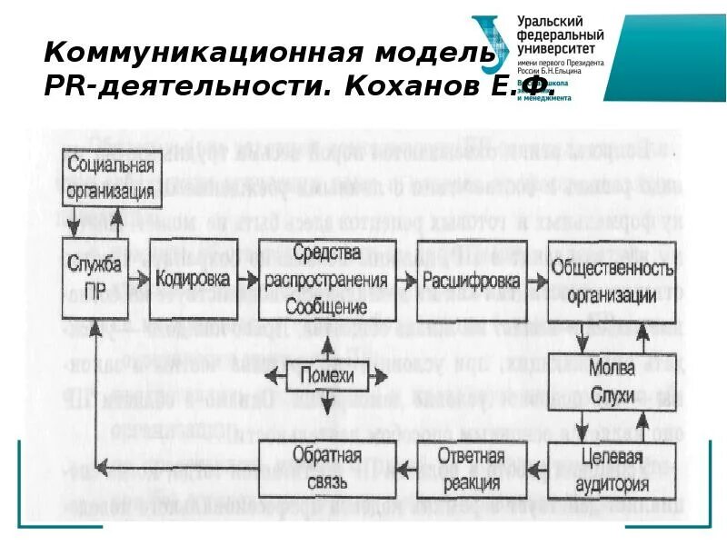 Организация пр деятельности. Коммуникационные модели PR. Коммуникативная модель PR-технологий. Коммуникативные модели в PR. Элементы модели PR- коммуникации.