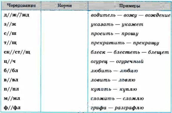 З ж корни. Чередование согласных таблица. Чередование согласных в корне таблица. Чередования согласных в русском языке. Чередующиеся согласные в корне.