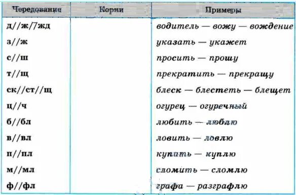 Однокоренные слова с чередованием в корне. Чередование согласных таблица. Чередование согласных в корне таблица. Чередования согласных в русском языке. Чередующиеся согласные в корне.