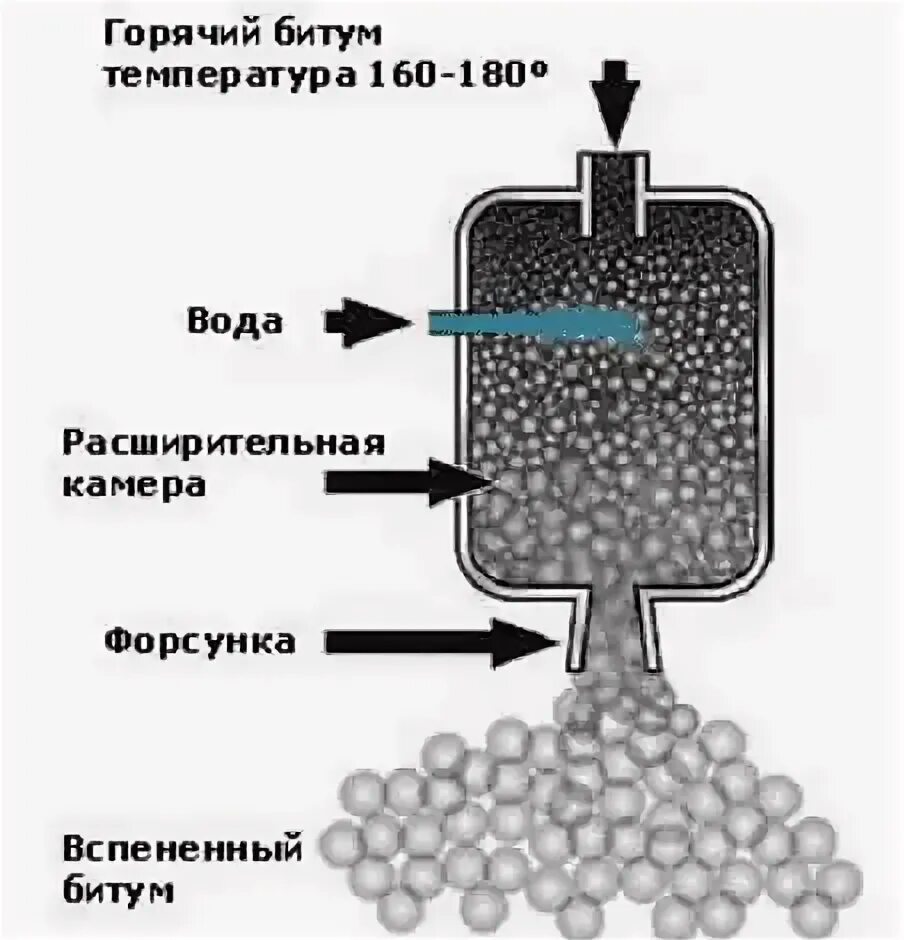 Производство битума технология. Схема производства полимер-битумного вяжущего. Производство битума схема. Технология производства битума. Схема установки битума.