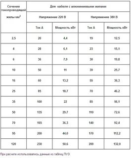 Площадь сечения алюминиевых проводов