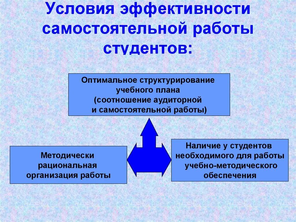 Условия эффективности самостоятельной работы студентов. Задания для самостоятельной работы студентов. Условия эффективности самостоятельной деятельности студентов. Организация эффективной самостоятельной работы студентов. Организация труда студента