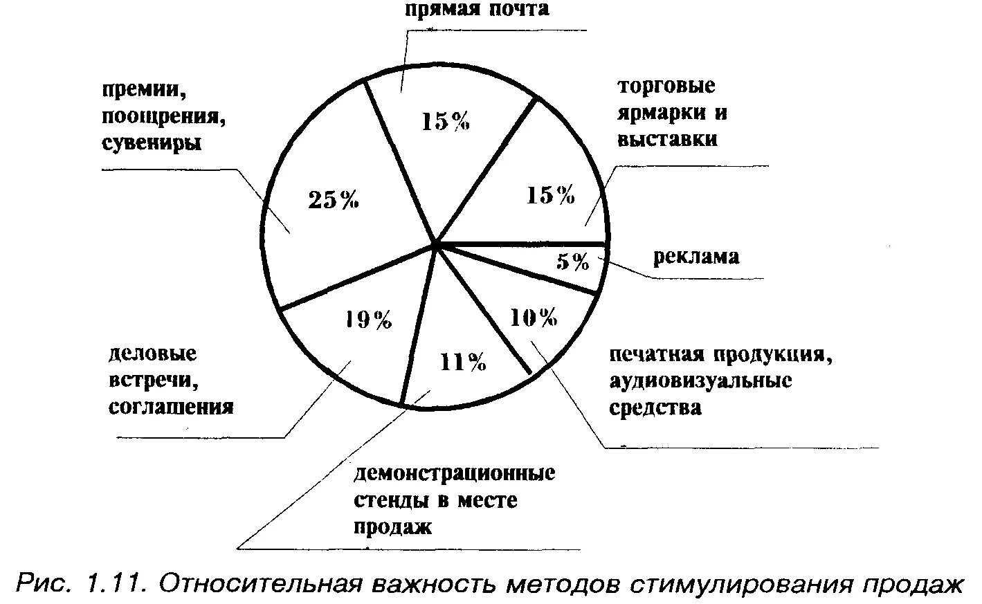 Реклама и методы стимулирования продаж. Способы стимулирования продаж. Формирование спроса и стимулирование сбыта товаров. Методы продвижения продаж. Средства продвижения товара на рынке