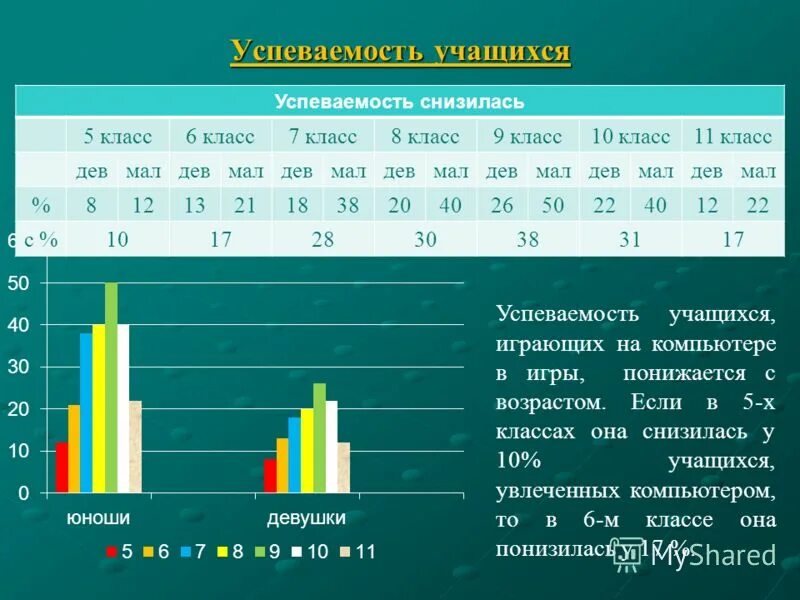 Успеваемость школы 10. Успеваемость ученика. Влияние компьютера на успеваемость. Как игры влияют на успеваемость школьников. Успеваемость для презентация.