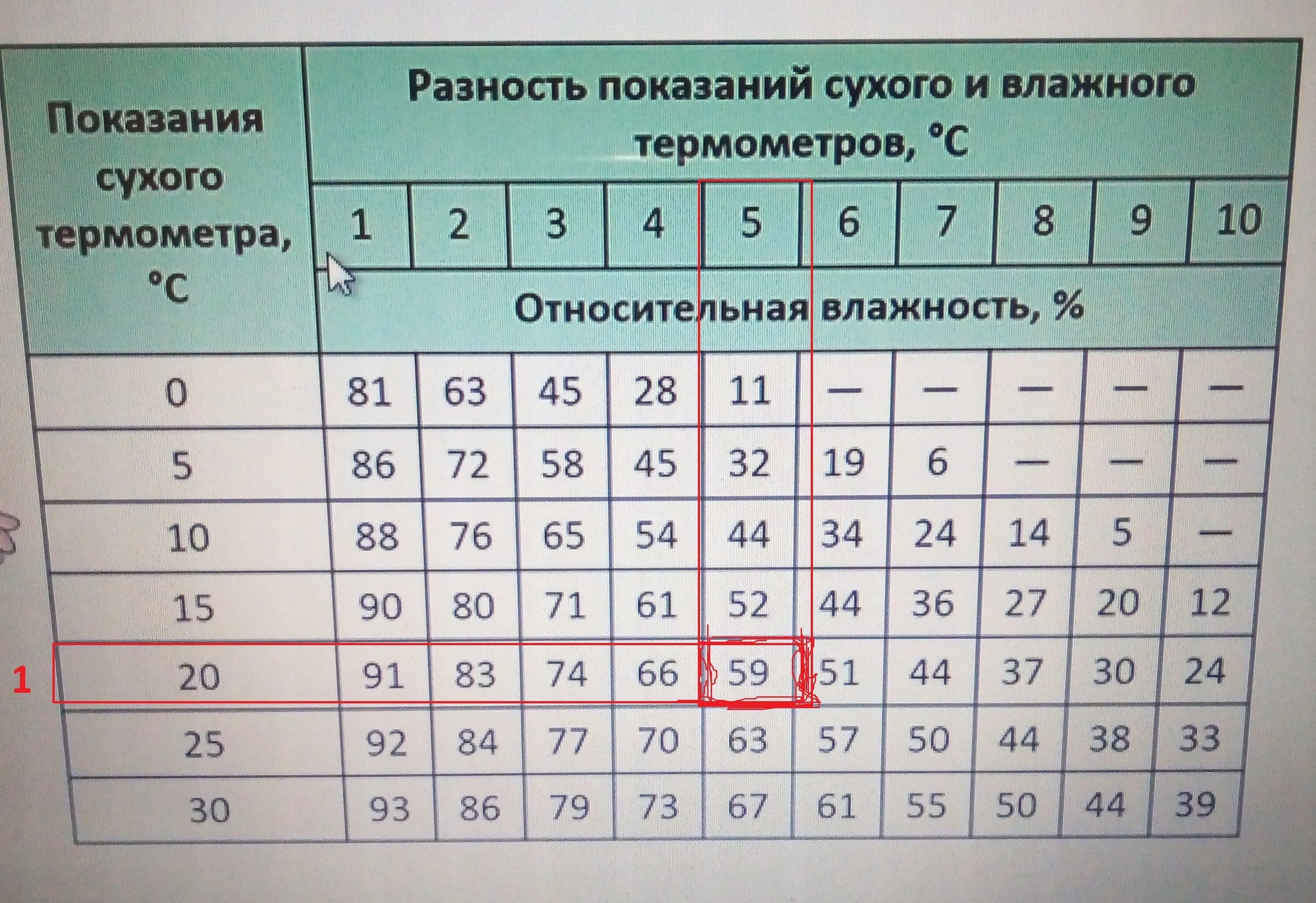 Психрометрическая таблица. Разность показаний сухого и влажного термометра. Психрометрическая таблица влажности. Таблица разность показаний сухого и влажного термометра.