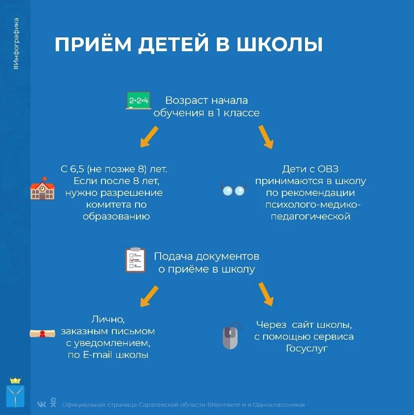 Порядок приема детей в школу. Прием заявлений в 1 класс. Прием документов в 1 класс. Правила приема детей в школу. Документы для приема в 1 класс 2024