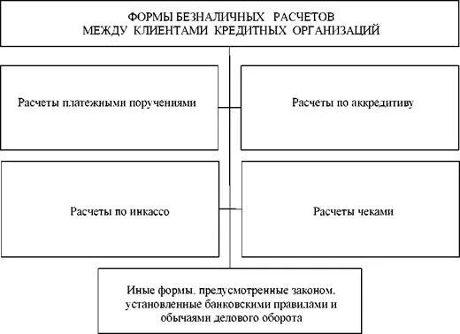 Формы безналичных расчетов. Формы безналичных расчетов рисунок. Классификация форм безналичных расчетов. Иные формы безналичных расчетов.