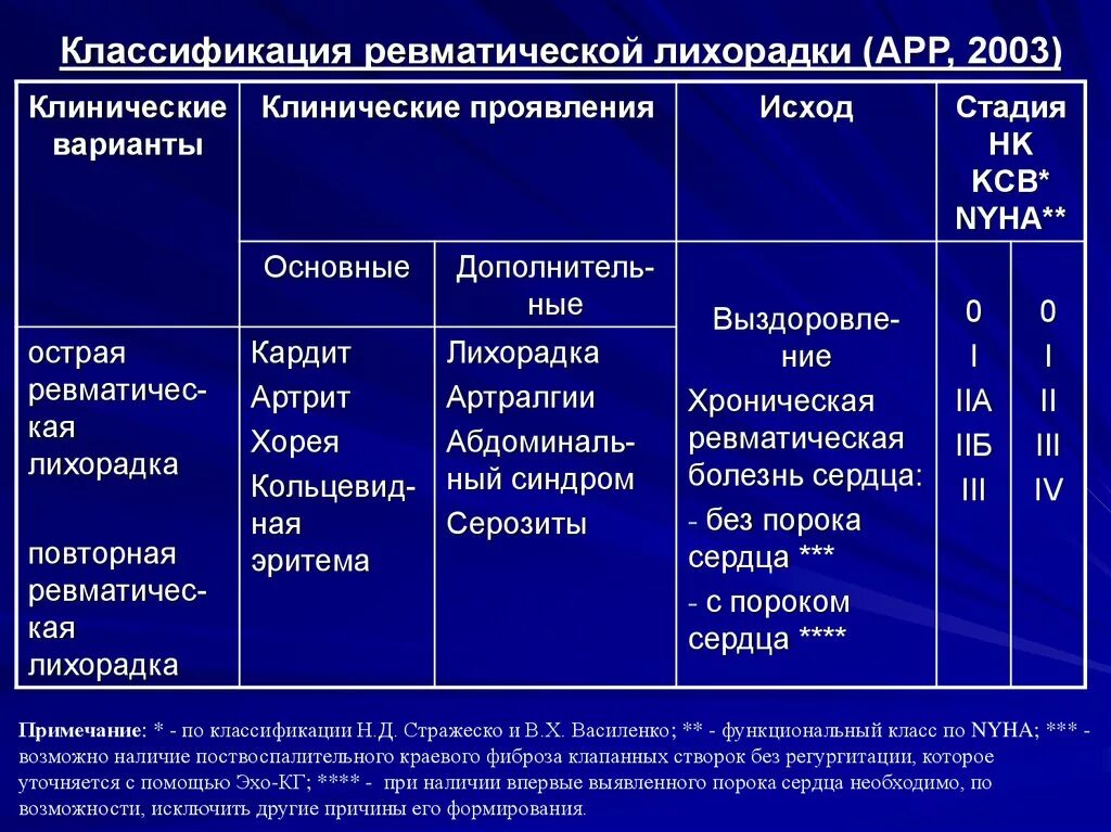 Острая ревматическая лихорадка факторы риска. Классификация острой ревматической лихорадки 2003. Классификация Стражеско-Василенко острая ревматическая лихорадка. Варианты клинического течения острой ревматической лихорадки.