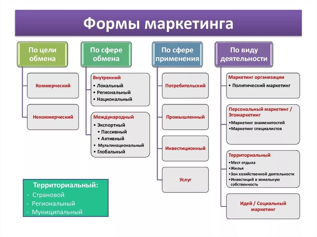 Назовите типы целей