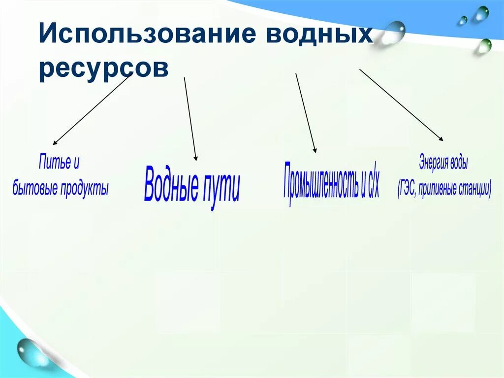 Перспективы использования водных ресурсов. Использование водных ресурсов схема. Схема использования водных богатств. Схема использования гидроресурсов. Области использования воды