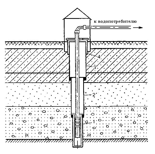 Разрез артезианской скважины. Конструкция водозаборной скважины схема. Скважина схема конструкция для воды. Конструкция артезианской скважины схема. Скважинный водозабор схема.