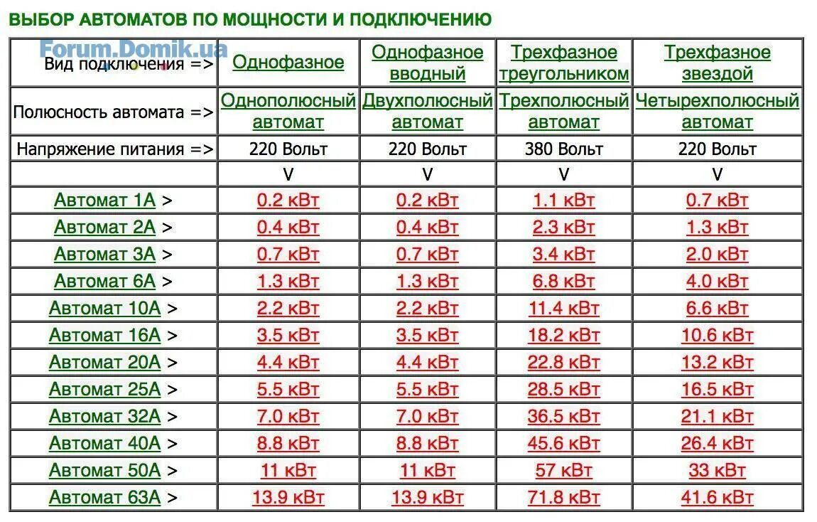 Сила тока 15 а