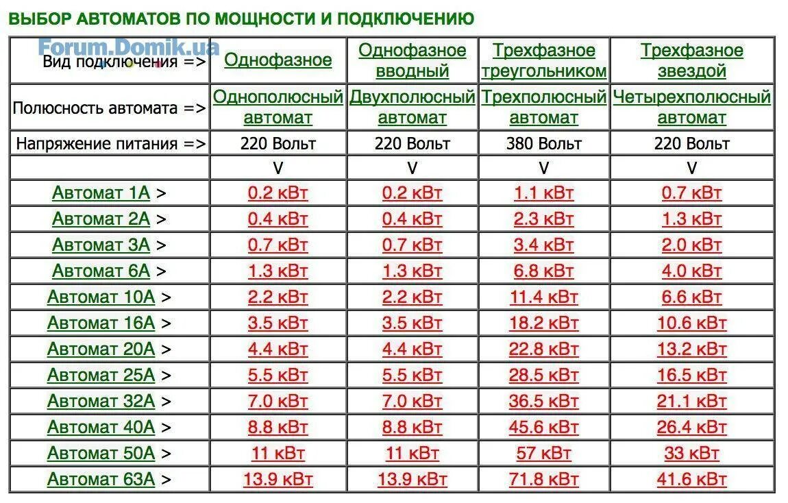 Как посчитать сколько будет стоить. Автомат 40 ампер КВТ. Автомат 40 ампер 220 вольт мощн. Автомат 6 ампер 380 вольт таблица. Таблица автоматических выключателей для трехфазной сети 380 в.