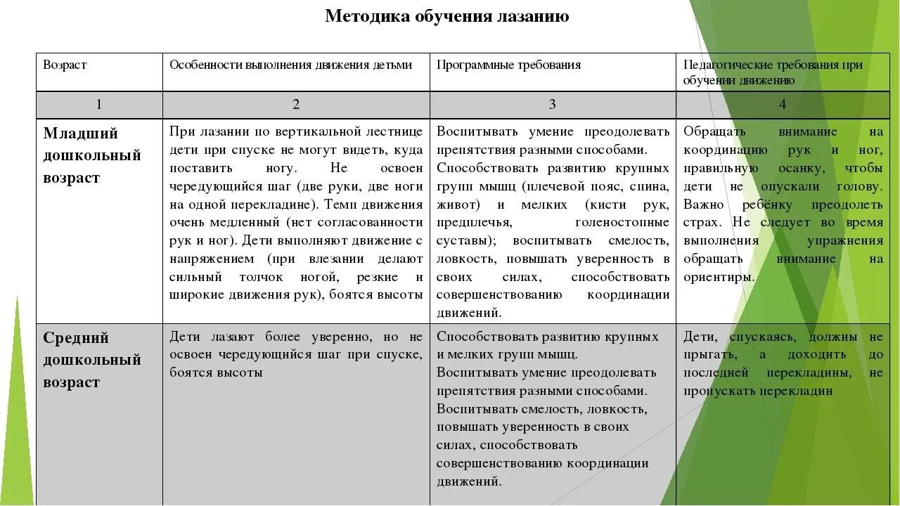 Виды основных движений. Основные виды движения дошкольников. Методика обучения лазанью в разных возрастных группах. Методика обучения основным движениям в разных возрастных группах.