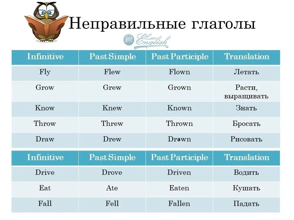 3 формы глаголов 4 класс английский. 2 Форма неправильных глаголов в английском языке. Неправильная форма глагола в английском. Формы неправильных глаголов в английском языке таблица. Неправильные формы глагола англ яз.