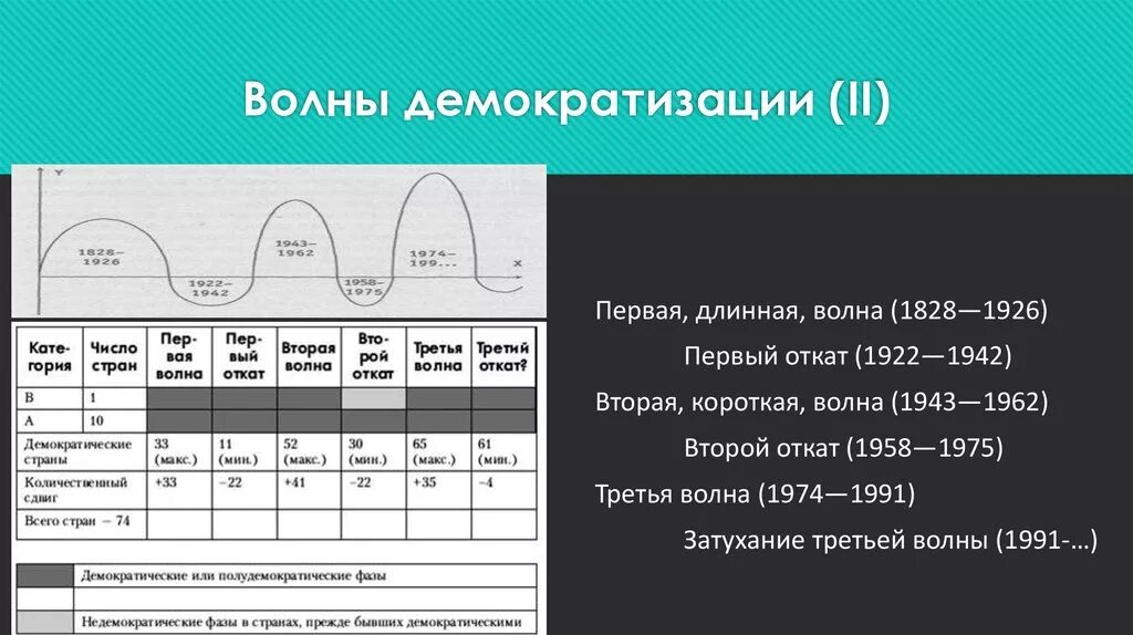 Вторая волна возраст. Волны демократизации. Волны демократизации по Хантингтону. Волны демократизации в мире. Теория волн демократизации.