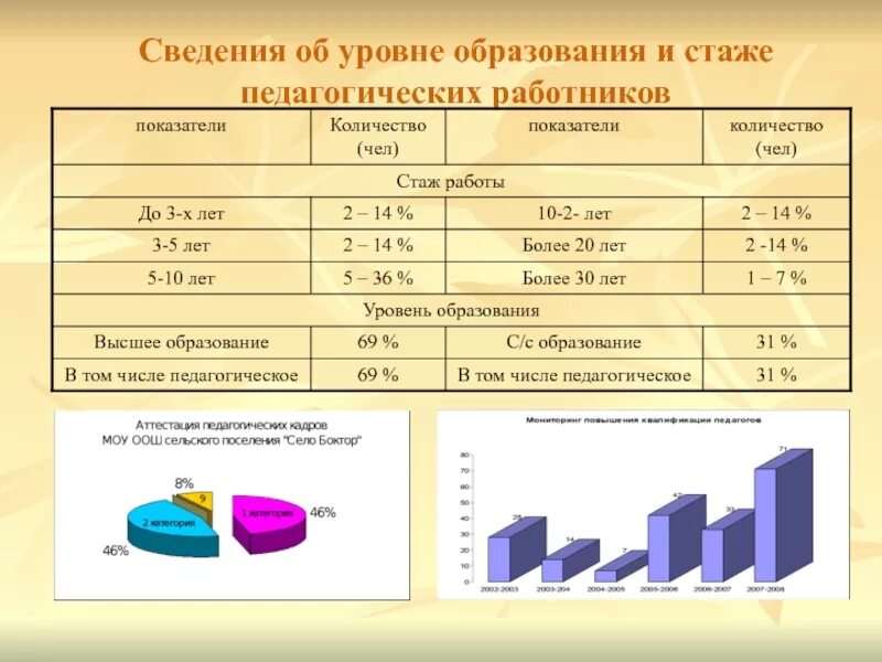 Учреждения педагогический стаж. Стаж педагогической работы. Сведения об уровне образования. Образование и стаж работы. Выслуга за педагогический стаж.