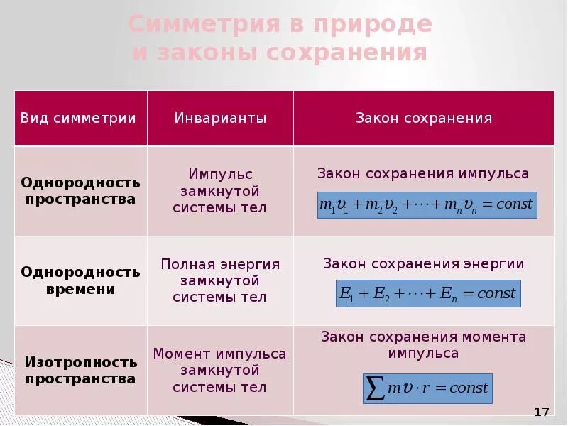 Законы сохранения. Законы сохранения в природе примеры. Законы природы закон сохранения. Симметрия и законы сохранения.