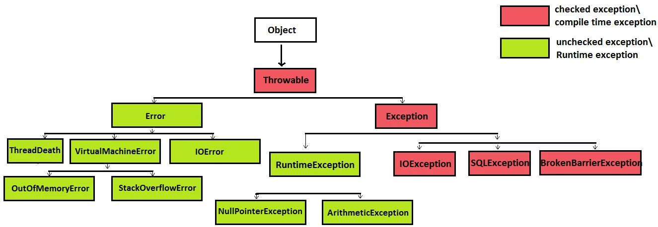 System ioexception. Иерархия исключений java. Иерархия классов исключений в java. Таблица исключений java. Структура исключений java.