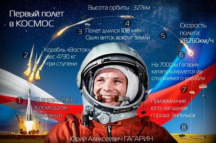 Список полетов в космос. День космонавтики гагарин. первый полёт в космос. первый полет гагарина в космос.