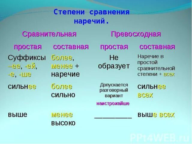 Просто степени сравнения наречий. Степени сравнения наречий. Степени сравнения наречия сравнительная превосходная. Степени сравнения прилагательных и наречий. Степени сравнения наречий таблица.