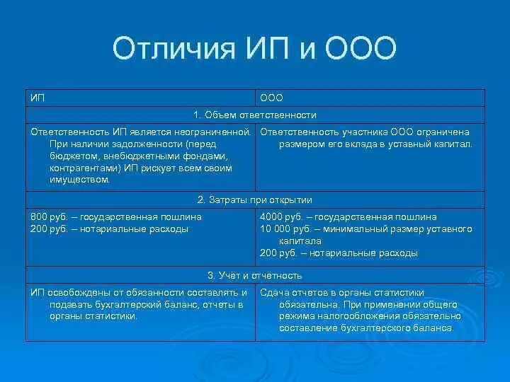 Что выгоднее ип или ооо. Основные различия между ИП И ООО. Таблица сравнения ИП И ОО. Ответственность ИП И ООО разница.