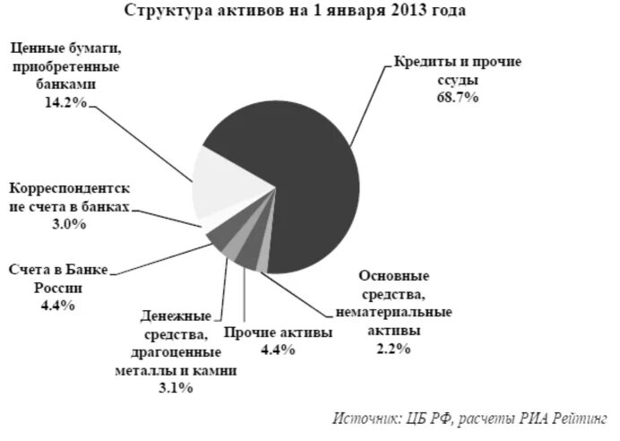 Состав активов