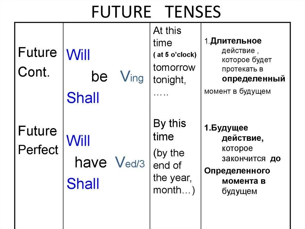 Будущее время глаголов образование будущего времени. Таблица будущего времени в английском. Формы глаголов будущего времени в английском языке. Будущая форма глагола в английском языке. Грамматика будущее время в английском языке.