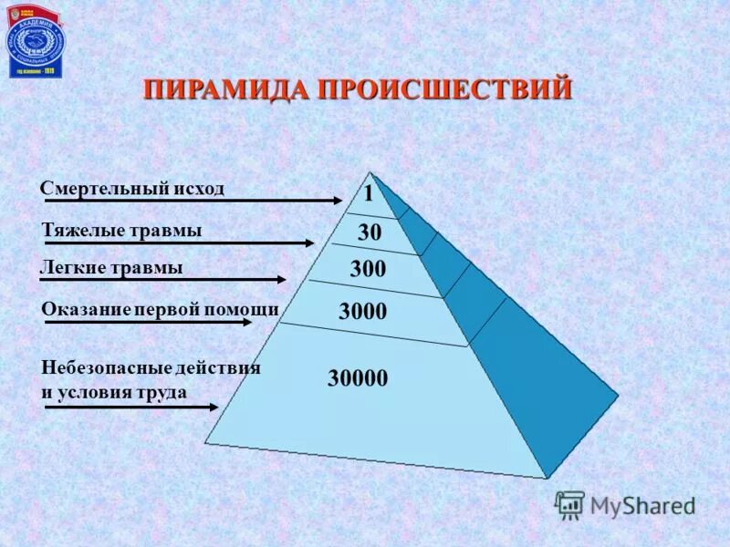 пирамида дюпона охрана труда. причины производственного травматизма. безопасность это определение. пирамида берда охрана труда. пирамида берда охрана труда.