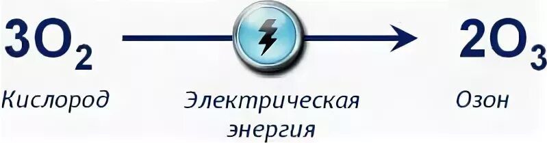 Кислород озон реакции. Превращение кислорода в Озон. Реакция получения озона из кислорода. Получение озона формула. Превращение озона в кислород реакция.