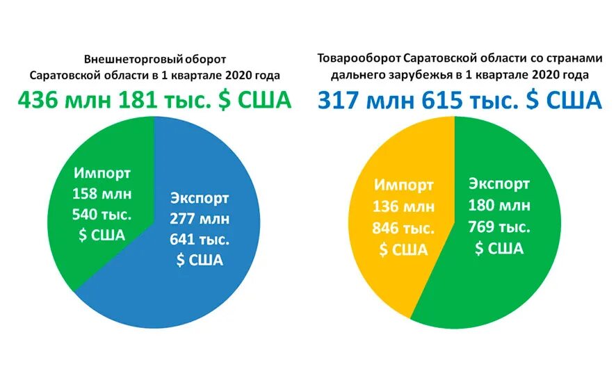 Году внешнеторговый оборот. Внешнеторговый оборот США. Внешнеторговый оборот США 2020. Экспорт импорт внешнеторговый оборот. Экспорт Саратовской области.