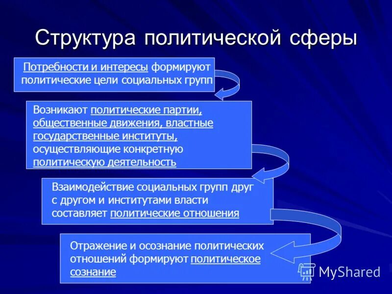 Что входит в политическое общество. Структура политической сферы общества. Структура политической сферы Обществознание. Структура политической жизни общества. Структура Полит сферы.