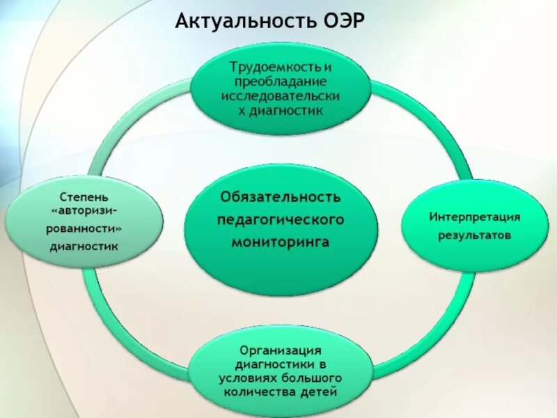 Мониторинг качества образовательного учреждения. Значимость оэр. актуальность системы мониторинга. • разработка программы оэр. система мониторинга качества дошкольного образования.